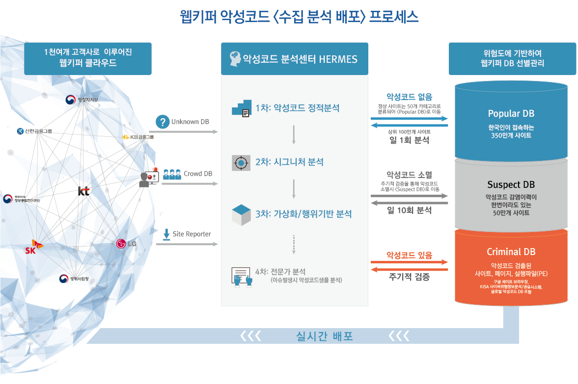 우리나라 최고기업, 기관인 웹키퍼 1,000개 고객사에서 접속하는 사이트는 곧 인터넷 전체입니다.</p>
소만사는 1천여개 고객사에서 수집한 웹사이트 정보를 토대로 분석을 실행합니다. SSL/TLS 기반의 웹사이트를 포함한 악성코드배포, 비업무, 유해사이트, 음란, 도박사이트 등을 수집합니다. 1차 악성코드 정적분석 이후 2차 시그니처 분석을 실행합니다. 3차로 가상화/행위기반 분석을 진행합니다. 만일 이슈가 발생할 경우 4차 전문가 분석을 통해 악성코드 샘플을 분석합니다. 1천개 고객사로 이루어진 웹키퍼 클라우드에서 수집한 DB 중에 악성코드가 없을 경우 popular DB 즉, 한국인이 접속하는 350만개 사이트로 저장됩니다. 이 사이트는 일1회 분석됩니다. 만일 여기서 악성코드가 발견될 경우 Crminal DB로 이동합니다. 악성코드가 검출된 사이트, 페이지, 실행파일 등은 이 곳에 저장됩니다. 해당 파일은 주기적으로 검증되며 만일 악성코드가 소멸될 경우 Suspect DB에서 특별관리됩니다. 한번이라도 감염이력이 있는 사이트 약 50만개는 이 곳에 저장되어 있습니다. 해당 DB는 일 10회 분석되며 악성코드가 발견되면 다시 Criminal DB로 이동됩니다.”>
    <img decoding=
